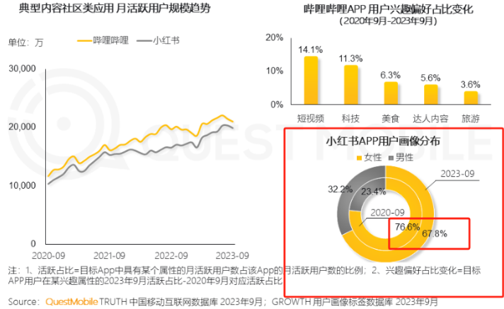 各平台流量状态
